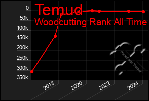 Total Graph of Temud