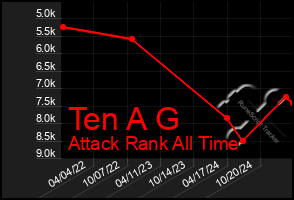 Total Graph of Ten A G