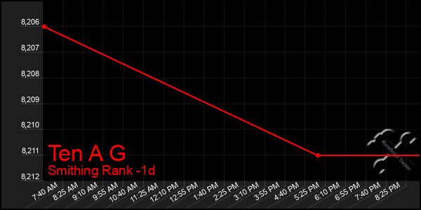 Last 24 Hours Graph of Ten A G