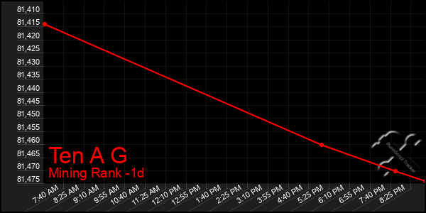 Last 24 Hours Graph of Ten A G