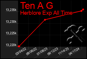 Total Graph of Ten A G