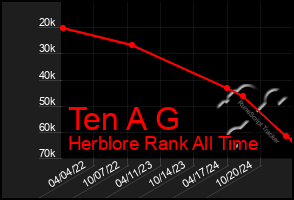 Total Graph of Ten A G