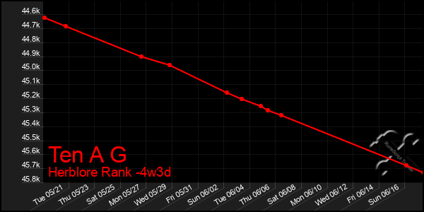 Last 31 Days Graph of Ten A G