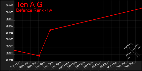 Last 7 Days Graph of Ten A G