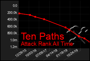 Total Graph of Ten Paths