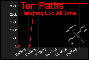 Total Graph of Ten Paths