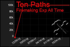 Total Graph of Ten Paths