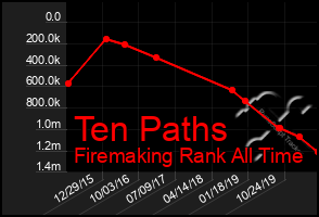 Total Graph of Ten Paths