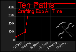 Total Graph of Ten Paths