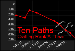 Total Graph of Ten Paths