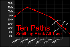 Total Graph of Ten Paths