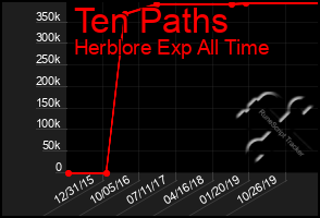 Total Graph of Ten Paths