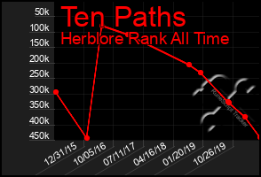 Total Graph of Ten Paths