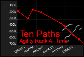 Total Graph of Ten Paths