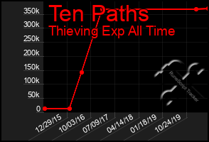 Total Graph of Ten Paths