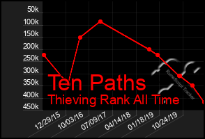 Total Graph of Ten Paths