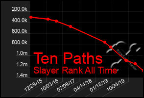 Total Graph of Ten Paths