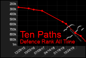 Total Graph of Ten Paths