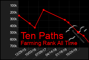 Total Graph of Ten Paths