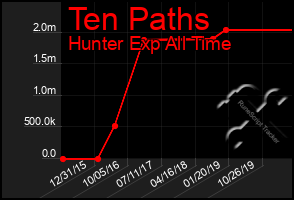 Total Graph of Ten Paths