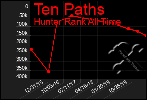 Total Graph of Ten Paths