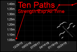 Total Graph of Ten Paths