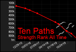 Total Graph of Ten Paths