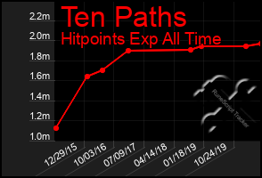 Total Graph of Ten Paths