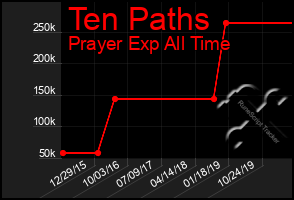 Total Graph of Ten Paths