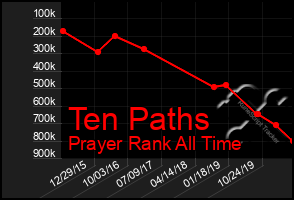 Total Graph of Ten Paths