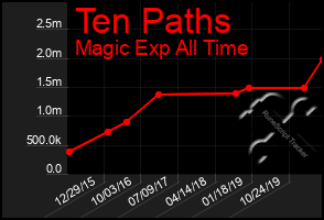 Total Graph of Ten Paths