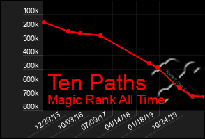 Total Graph of Ten Paths