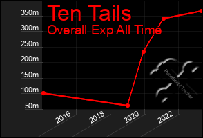 Total Graph of Ten Tails