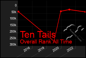 Total Graph of Ten Tails