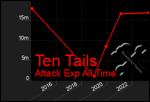 Total Graph of Ten Tails