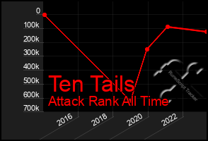 Total Graph of Ten Tails