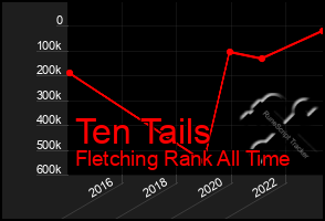 Total Graph of Ten Tails