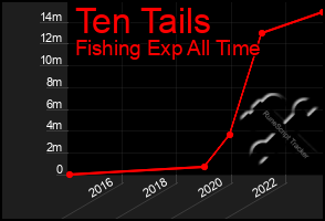 Total Graph of Ten Tails