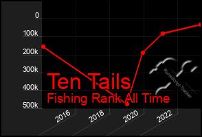 Total Graph of Ten Tails