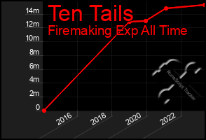 Total Graph of Ten Tails