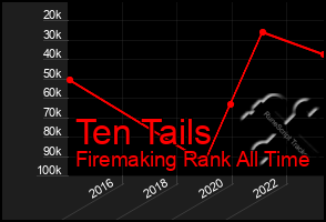 Total Graph of Ten Tails