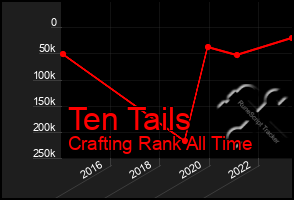 Total Graph of Ten Tails