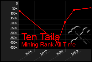Total Graph of Ten Tails