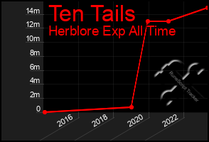 Total Graph of Ten Tails