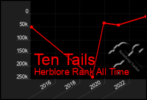 Total Graph of Ten Tails