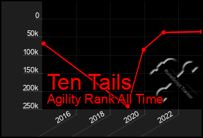Total Graph of Ten Tails