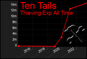 Total Graph of Ten Tails