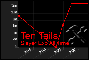 Total Graph of Ten Tails