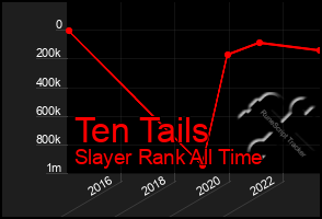Total Graph of Ten Tails