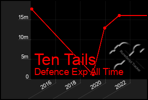 Total Graph of Ten Tails
